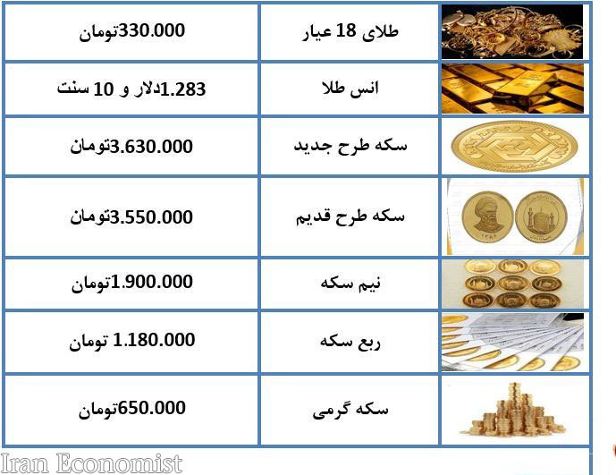 قیمت طلا و قیمت سکه در بازار امروز سه‌شنبه 11 دی 97