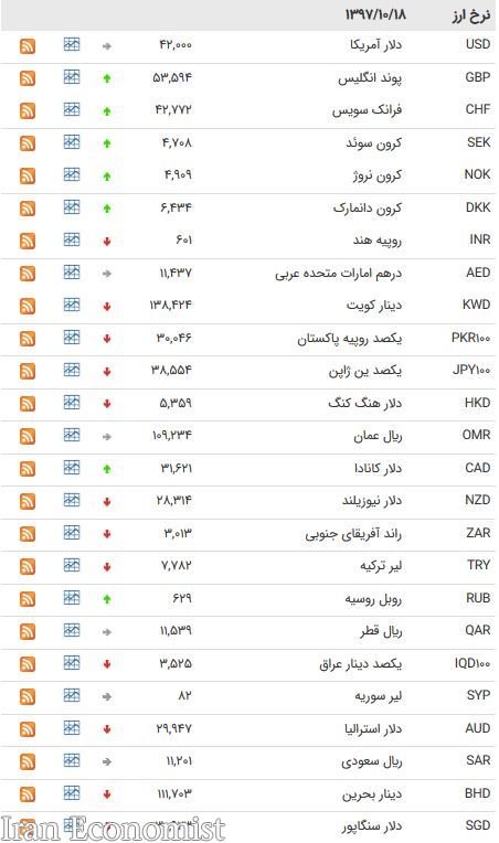 کاهش نرخ ۲۱ ارز بین بانکی/ یورو ۴۸۰۴ تومان شد + جدول کاهش نرخ ۲۱ ارز بین بانکی/ یورو ۴۸۰۴ تومان شد + جدول