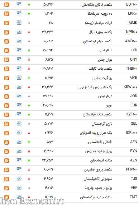 کاهش نرخ ۲۱ ارز بین بانکی/ یورو ۴۸۰۴ تومان شد + جدول کاهش نرخ ۲۱ ارز بین بانکی/ یورو ۴۸۰۴ تومان شد + جدول
