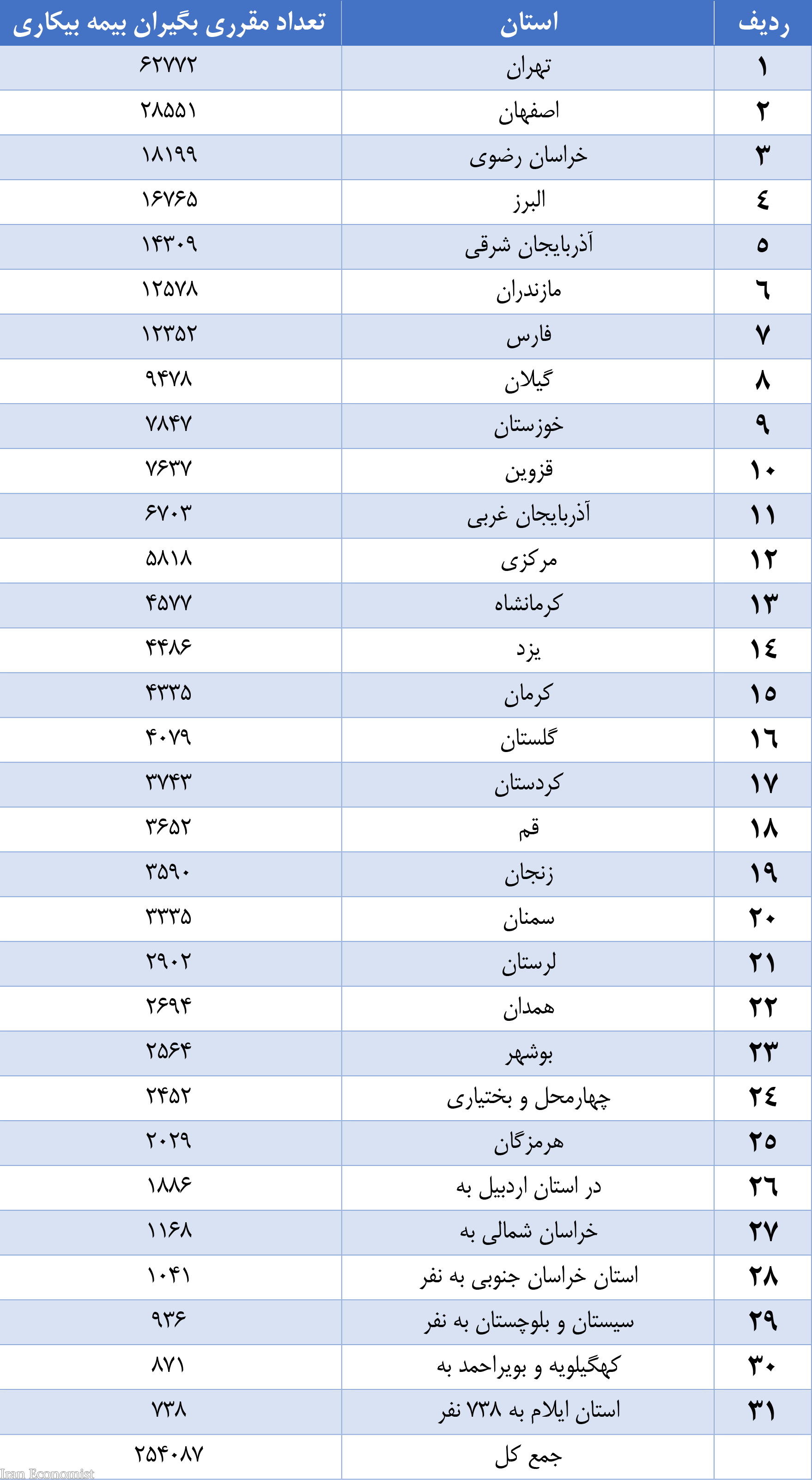 ۲۵۴هزار نفر مقرری بیمه بیکاری دریافت می‌‎کنند/تهران؛رکورددار