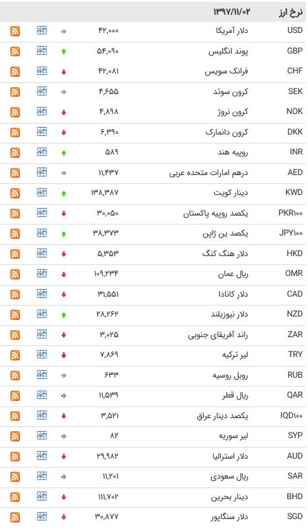 ریزش نرخ ۲۳ ارز بین بانکی + جدول ریزش نرخ ۲۳ ارز بین بانکی + جدول