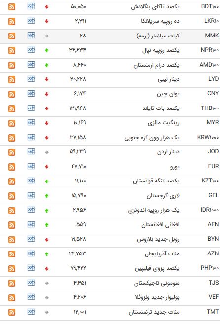 ریزش نرخ ۲۳ ارز بین بانکی + جدول ریزش نرخ ۲۳ ارز بین بانکی + جدول