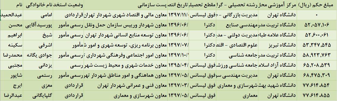 حقوق معاونان شهردار تهران اعلام شد +جدول