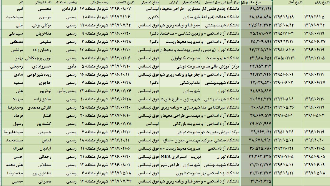 حقوق پایه شهرداران مناطق شهرداری تهران +جدول