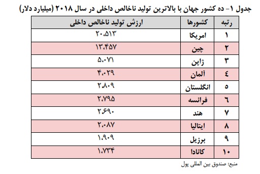 جایگاه سی ام ایران در تولید ناخالص داخلی در سال۲۰۱۸