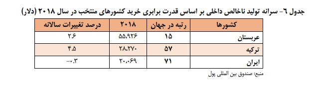 جایگاه سی ام ایران در تولید ناخالص داخلی در سال۲۰۱۸