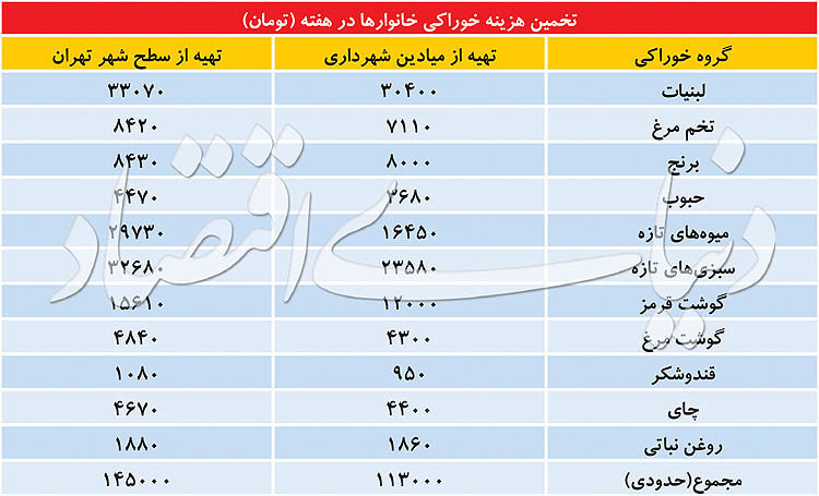 حداقل هزینه هفتگی در خانوارهای تهرانی چقدر است؟ +جدول
