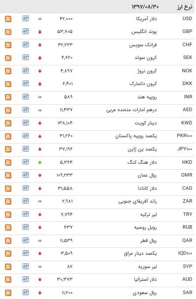 افزایش نرخ ۵ ارز بین بانکی/ یورو کاهش یافت+ جدول افزایش نرخ ۵ ارز بین بانکی/ یورو کاهش یافت+ جدول