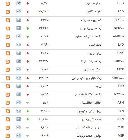 افزایش نرخ ۵ ارز بین بانکی/ یورو کاهش یافت+ جدول افزایش نرخ ۵ ارز بین بانکی/ یورو کاهش یافت+ جدول