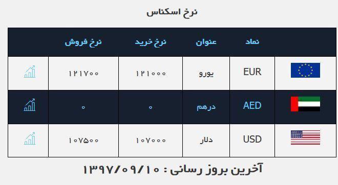 قیمت طلا و سکه در بازار امروز ۱۰ آذر ۹۷