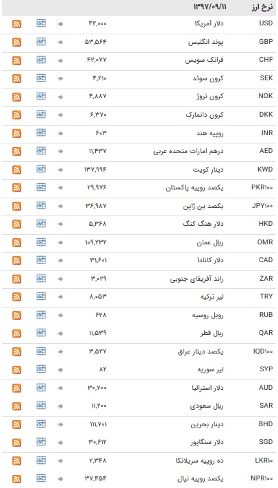 تعطیلات آخر هفته میلادی ۳۹ ارز بین بانکی+ جدول تعطیلات آخر هفته میلادی ۳۹ ارز بین بانکی+ جدول