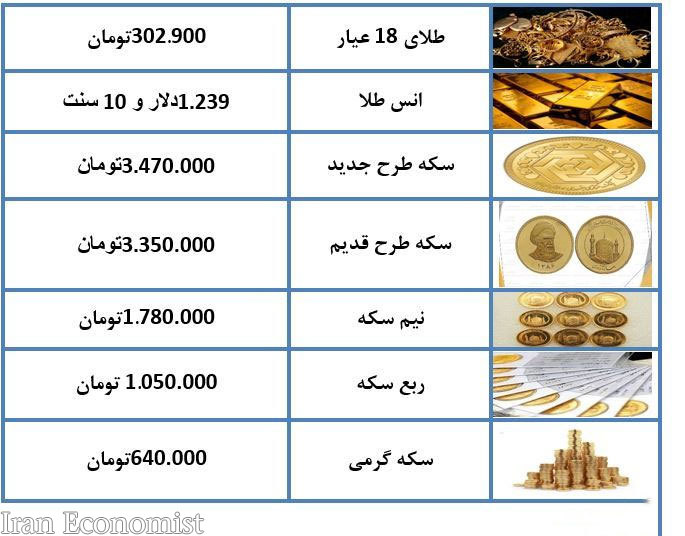 کاهش نرخ انواع مسکوکات در بازار طلا/ هر گرم طلای ۱۸ عیار ۳۰۲ هزار تومان شد