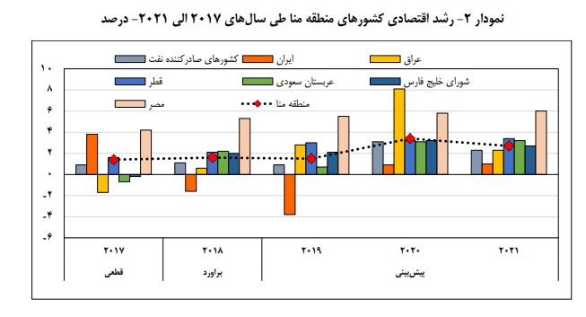 چشم‌انداز رشد اقتصادی ایران تا ۲۰۲۱/ رکود تعمیق می‌شود