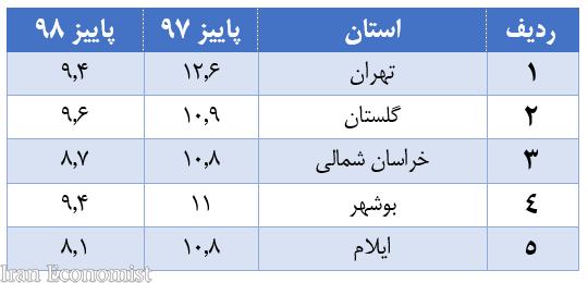 نرخ بیکاری 5 استان و تهران تک رقمی باقی همچنان دو رقمی