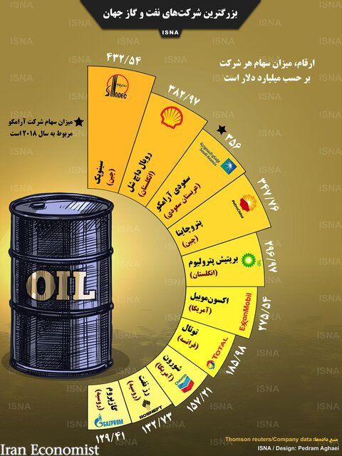 اینفوگرافیک|بزرگترین شرکت‌های نفت و گاز جهان
