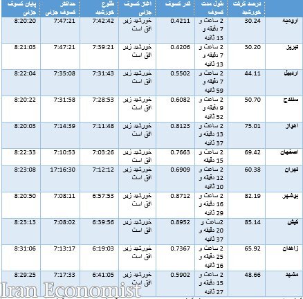 جدول درصد و زمان خورشید گرفتگی در ایران/ کیش بهترین مکان رصد کسوف