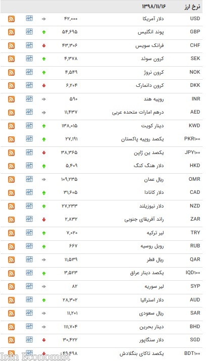نرخ رسمی ارزهای بین بانکی در ۱۶ بهمن + جدول