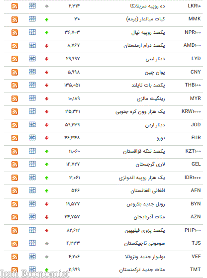 نرخ رسمی ارزهای بین بانکی در ۱۶ بهمن + جدول