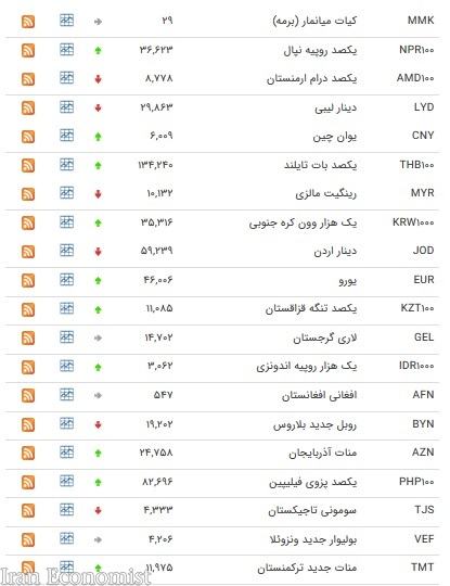 نرخ ارزهای بین بانکی در ۲۲ بهمن + جدول