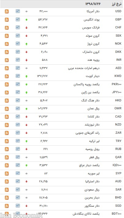 نرخ ارزهای بین بانکی در ۲۶ بهمن + جدول