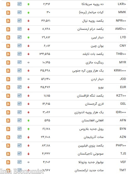 نرخ ارزهای بین بانکی در ۲۶ بهمن + جدول