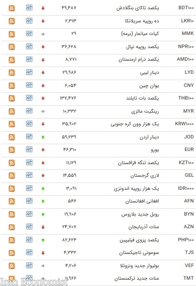 نرخ ارز‌های رسمی در ۵ بهمن ۹۸  + جدول