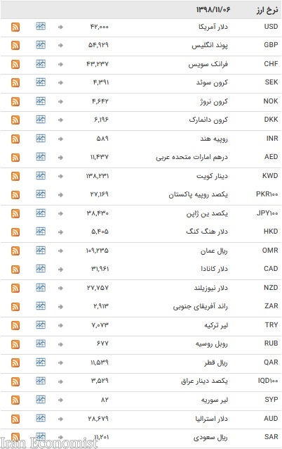 نرخ ارز‌های رسمی در ۶ بهمن + جدول