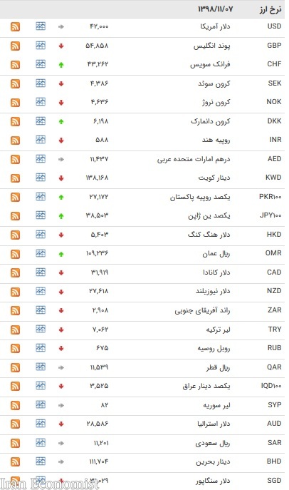 نرخ ارز‌های رسمی در ۷ بهمن + جدول