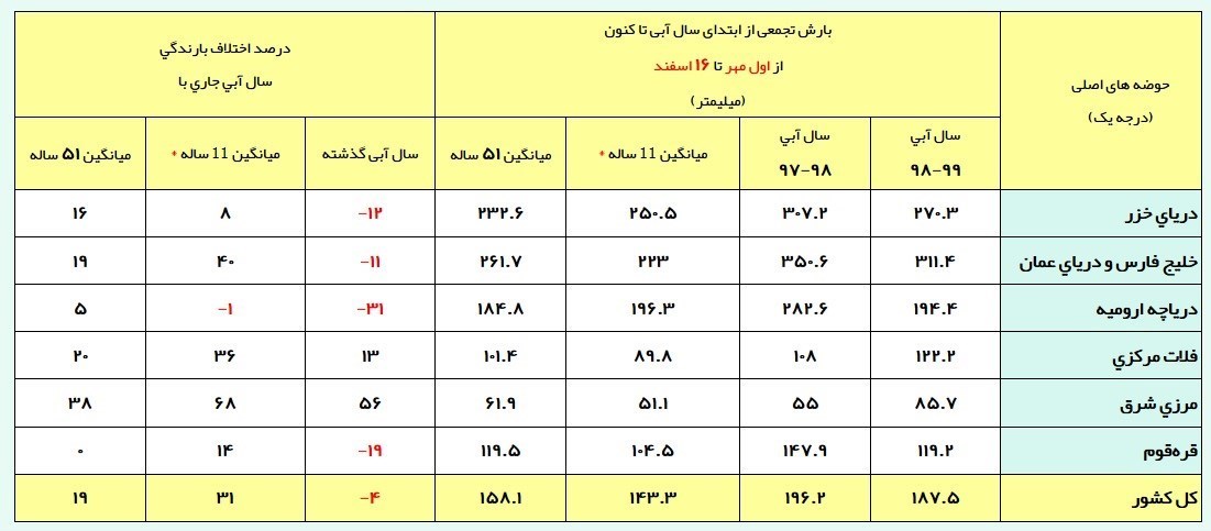 آخرین وضعیت بارش‌های ایران+جدول