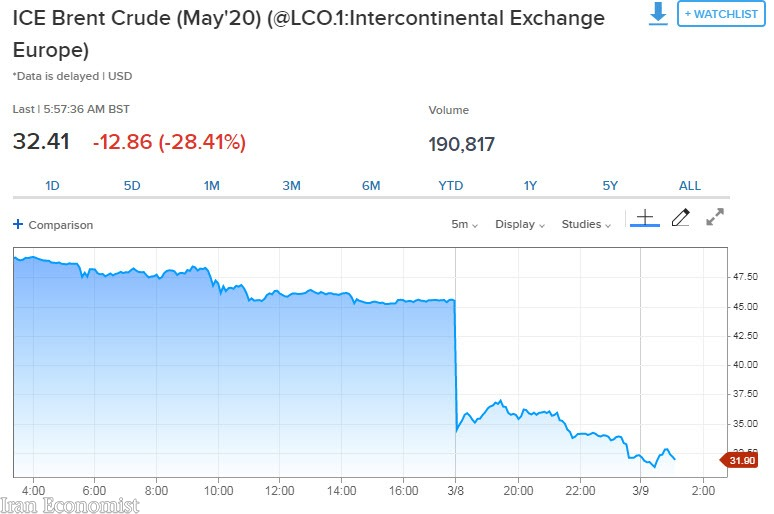 قیمت نفت در بازارهای جهانی ۳۰ درصد سقوط کرد
