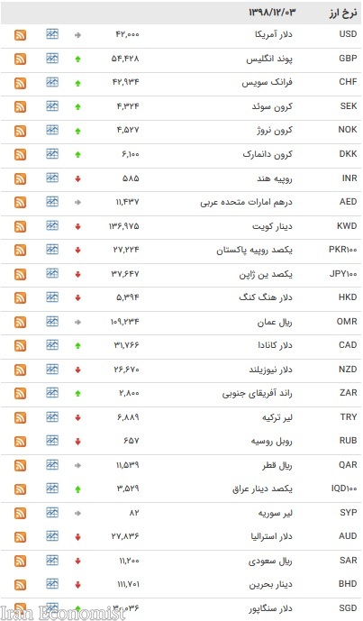 نرخ ارزهای بین بانکی  3 اسفند+ جدول