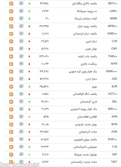 نرخ ارزهای بین بانکی  3 اسفند+ جدول