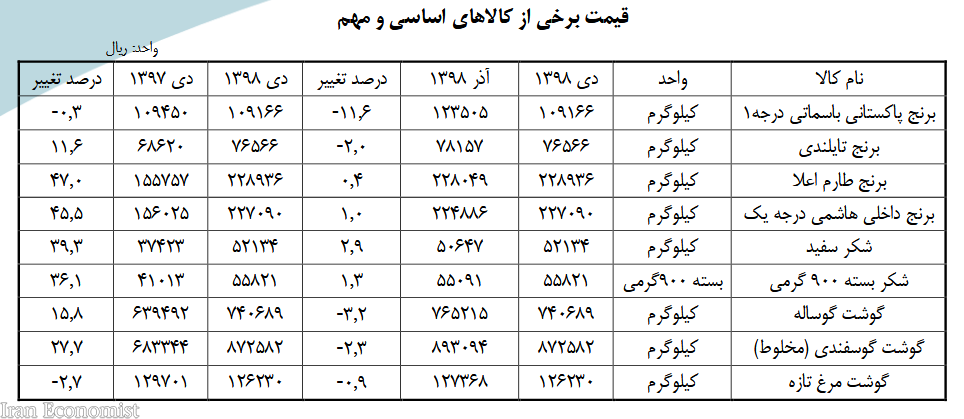 برنج ایرانی، صدرنشین افزایش قیمت برنج ایرانی، صدرنشین افزایش قیمت