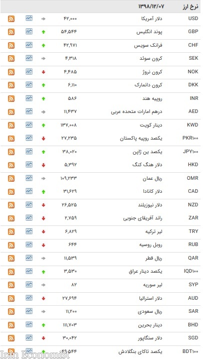 نرخ ارزهای بین بانکی در ۷ اسفند + جدول