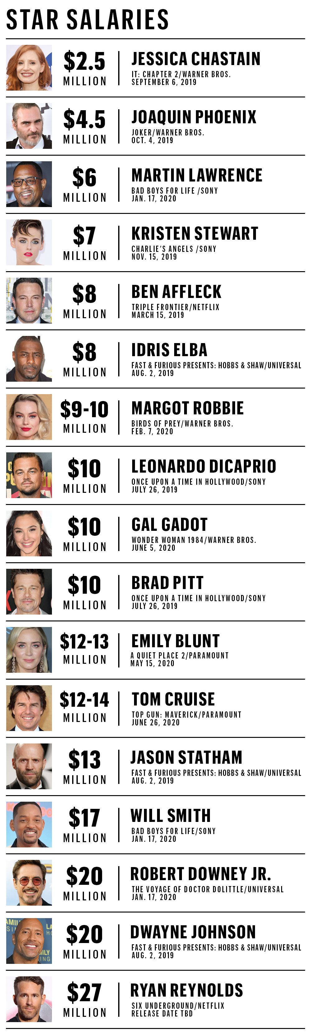 دستمزد تعدادی از بازیگران مشهور هالیوود در سال ۲۰۱۹ مشخص شد