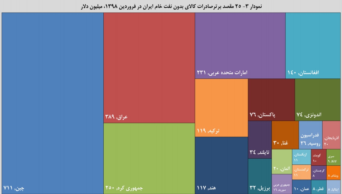 ۲۵ مقصد عمده صادرات غیرنفتی ایران/ چین، عراق و امارات در صدر