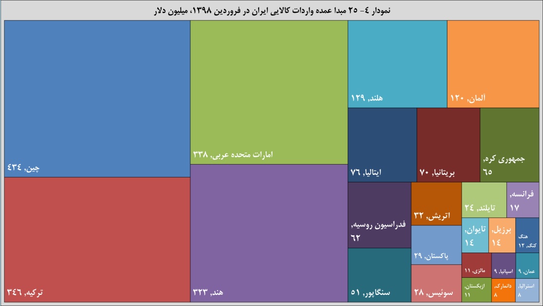 ۲۵ مبدا نخست صادرات به ایران/ چین بزرگترین صادرکننده در فروردین