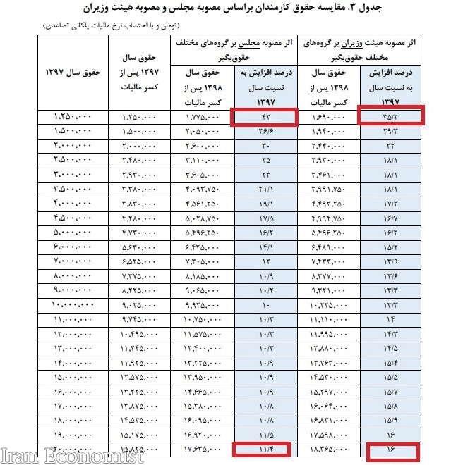مقایسه افزایش حقوق بر اساس دو مصوبه مجلس و دولت+جدول