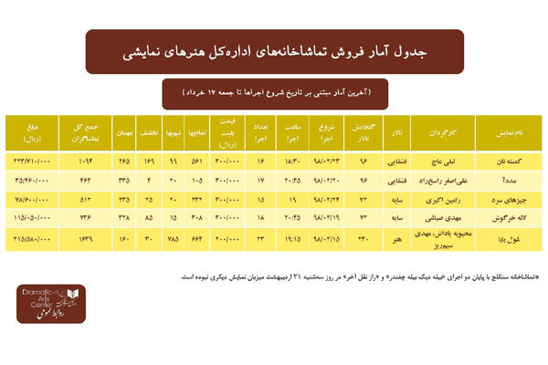 اعلام آمار فروش تماشاخانه‌های اداره کل هنرهای نمایشی تا ۱۷ خرداد