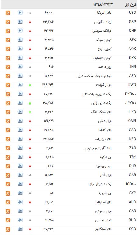 نرخ 47 ارز بین بانکی در 23 خرداد 98 /