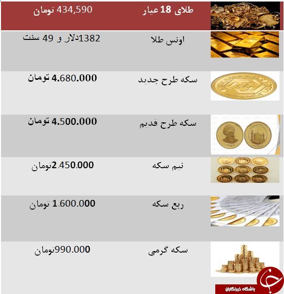 نرخ سکه و طلا امروز (۹۸/۳/۳۰) / سکه به ۴ میلیون و ۶۸۰ هزار تومان رسید + جدول نرخ سکه و طلا امروز (۹۸/۳/۳۰) / سکه به ۴ میلیون و ۶۸۰ هزار تومان رسید + جدول