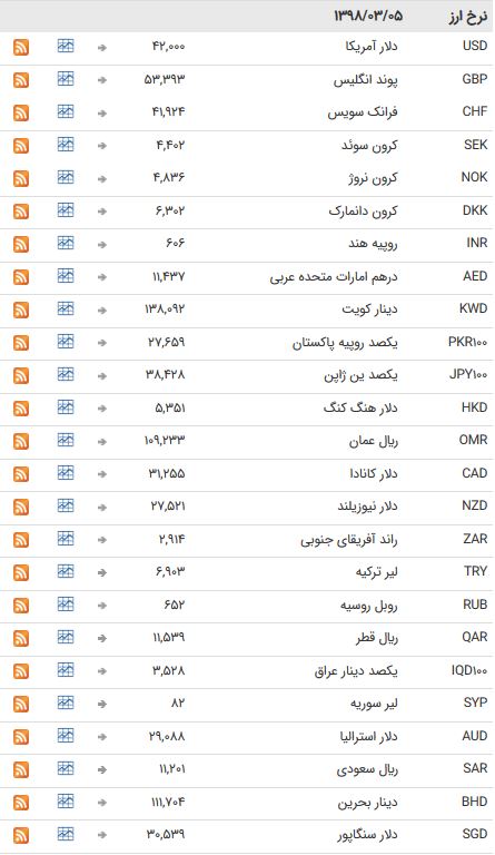 نرخ 47 ارز بین بانکی در پنجم خرداد 98 /