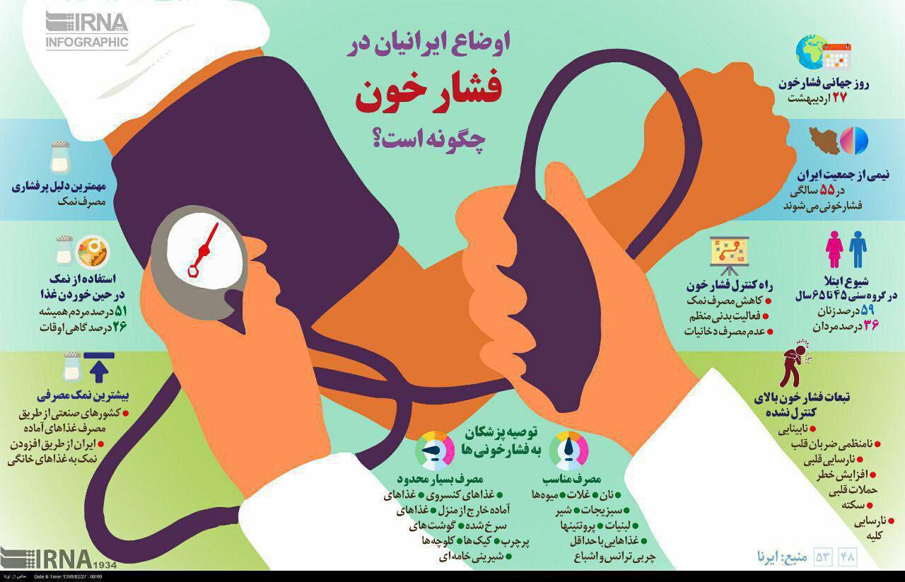 اوضاع ایرانیان در فشار خون چگونه است؟