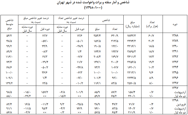 رشد ۴۱ درصدی فروش سفته و برات در تهران