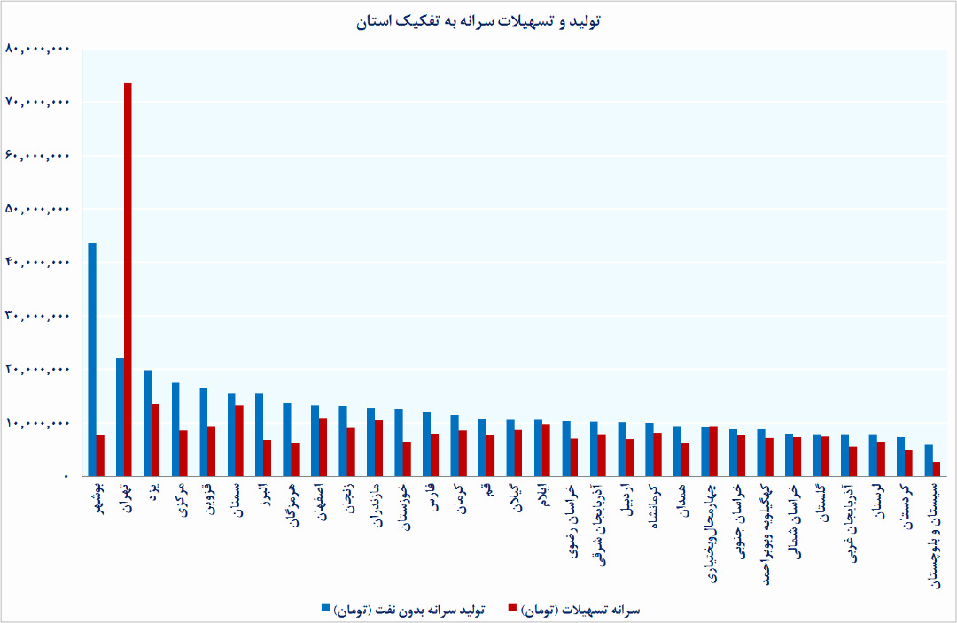 تهرانی‌ها سه برابر سهمشان از تولید سرانه، تسهیلات بانکی گرفتند