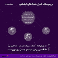 وابستگی 45 درصدی جوانان جامعه به شبکههای اجتماعی
