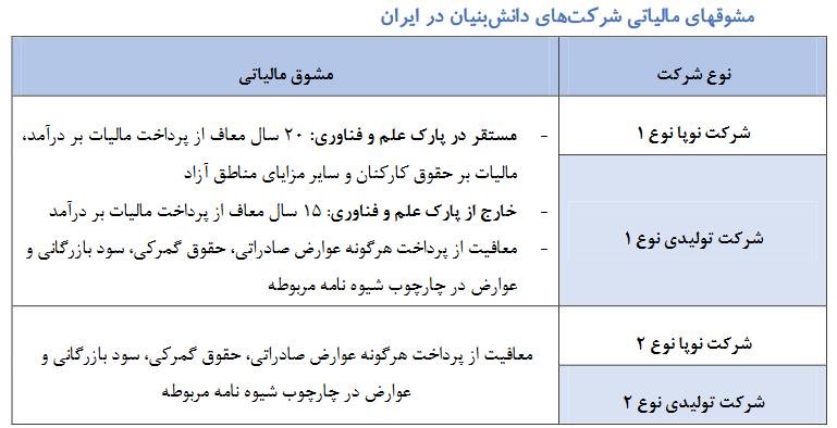 مشوق‌های مالیاتی شرکت‌های دانش‌بنیان در ایران و جهان