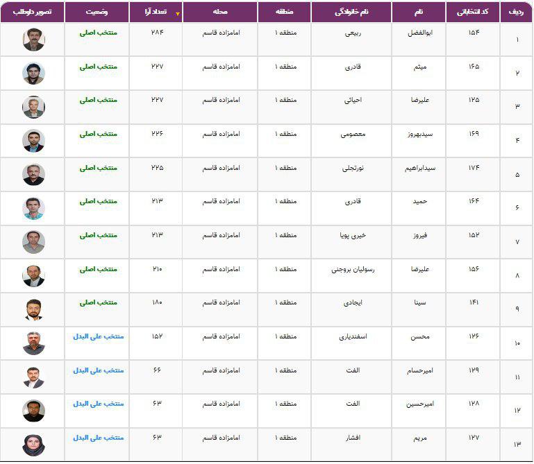 نتایج انتخابات شورایاری‌ها در ۳۵۲ محله تهران اعلام شد + فهرست منتخبان