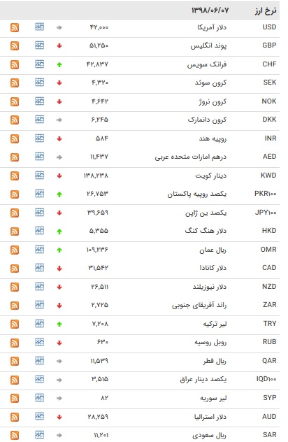 نرخ ۴۷ ارز بین بانکی در ۷ شهریور ۹۸ / قیمت ۱۱ ارز دولتی افزایش یافت + جدول