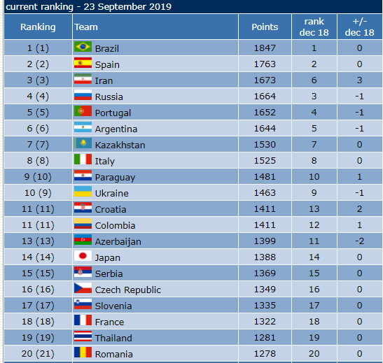 تیم ملی فوتسال ایران با افزایش امتیاز سوم جهان و اول آسیا باقی ماند